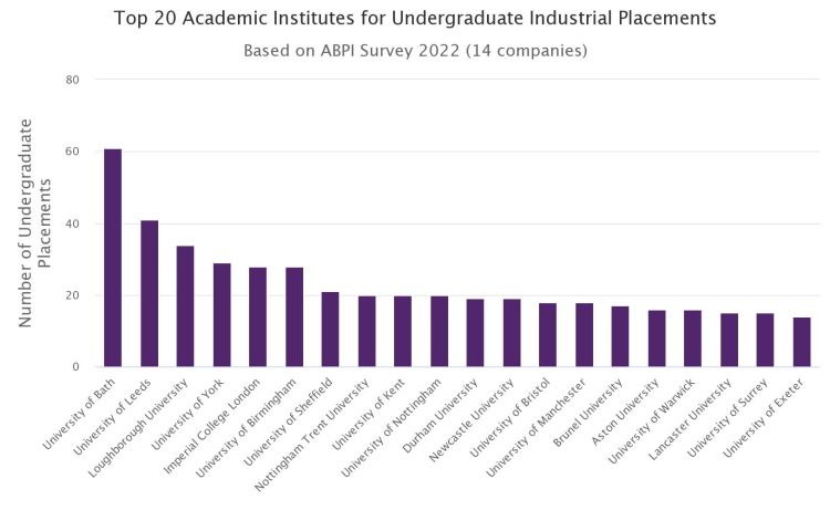 ABPI 2022 undergraduate industrial placement report
