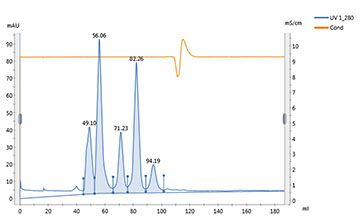 Protein production data outputs