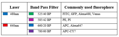 CytoFLEX configurations